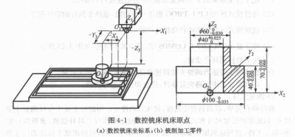 數(shù)控銑床工件坐標(biāo)系原點(diǎn)