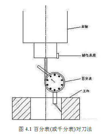 數(shù)控銑床對(duì)刀方法之百分表(或千分表)對(duì)刀法