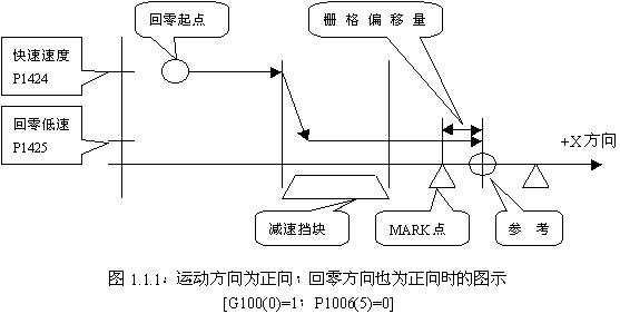 FANUC系統(tǒng)數(shù)控銑床返回參考點柵格法