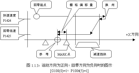 FANUC系統(tǒng)數(shù)控銑床返回參考點柵格法